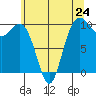 Tulalip tide chart for Friday, May 24, 2024