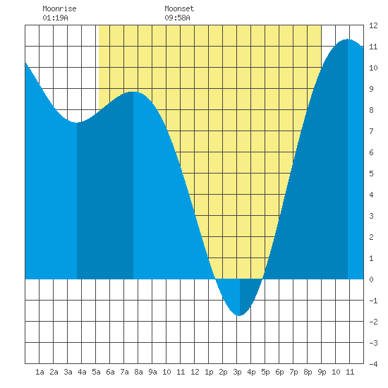 Tulalip tide chart for Tuesday, May 28, 2024