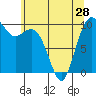 Tulalip tide chart for Tuesday, May 28, 2024