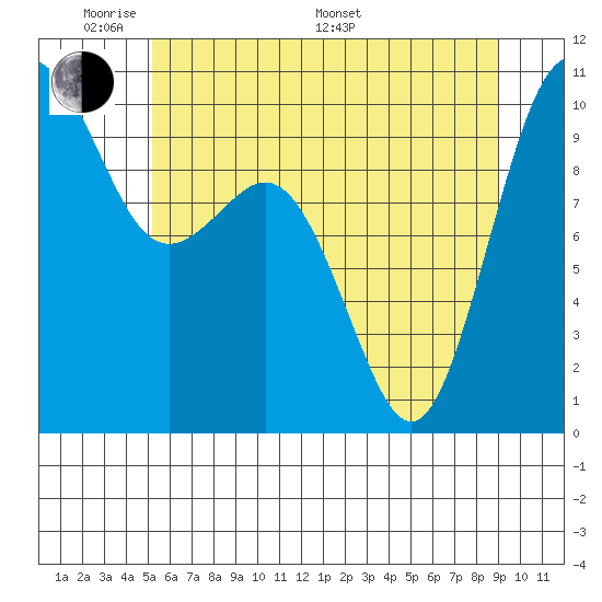 Tulalip tide chart for Thursday, May 30, 2024