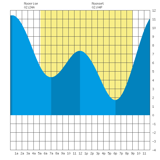 Tulalip tide chart for Friday, May 31, 2024