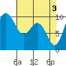 Tulalip tide chart for Friday, May 3, 2024
