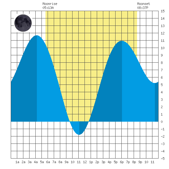 Tulalip tide chart for Tuesday, May 7, 2024