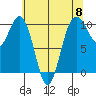 Tulalip tide chart for Wednesday, May 8, 2024