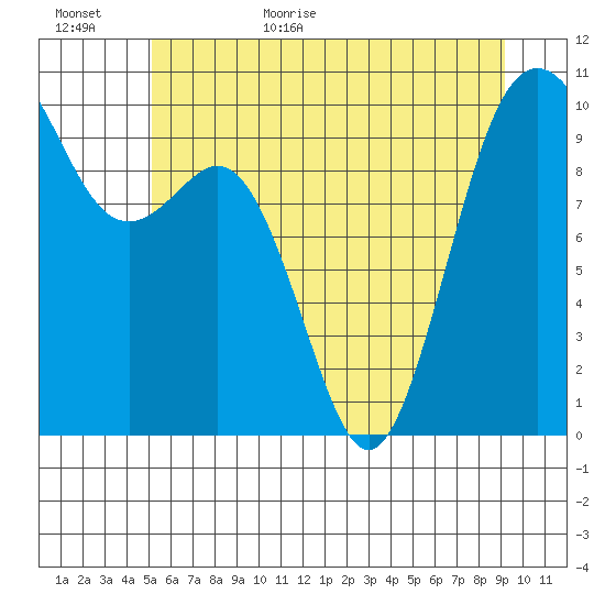 Tulalip tide chart for Tuesday, June 11, 2024