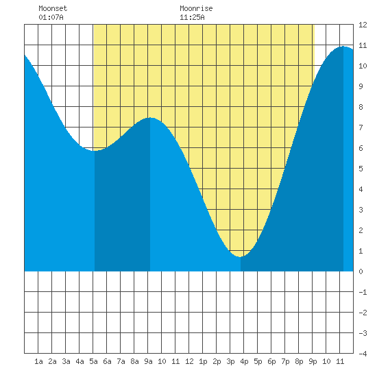 Tulalip tide chart for Wednesday, June 12, 2024