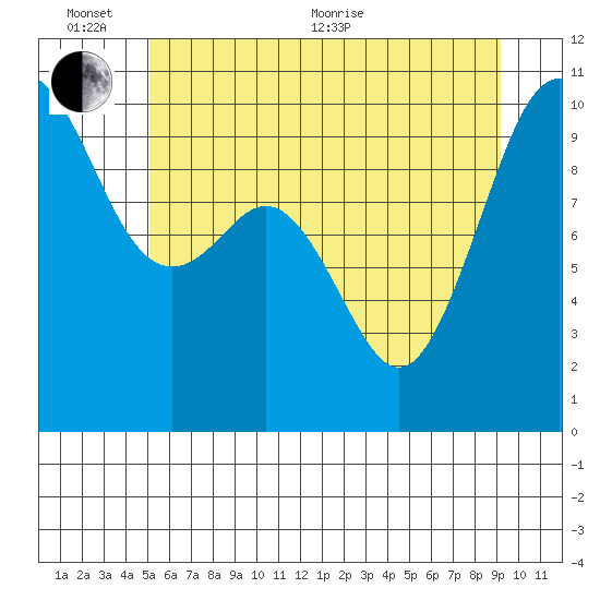Tulalip tide chart for Thursday, June 13, 2024