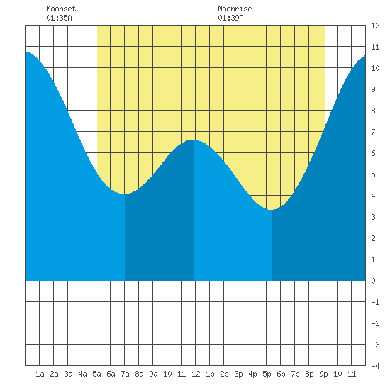 Tulalip tide chart for Friday, June 14, 2024