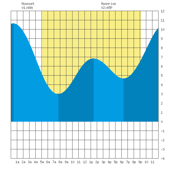 Tulalip tide chart for Saturday, June 15, 2024