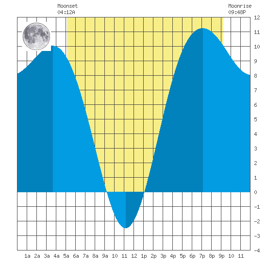 Tulalip tide chart for Friday, June 21, 2024