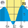 Tulalip tide chart for Friday, June 21, 2024