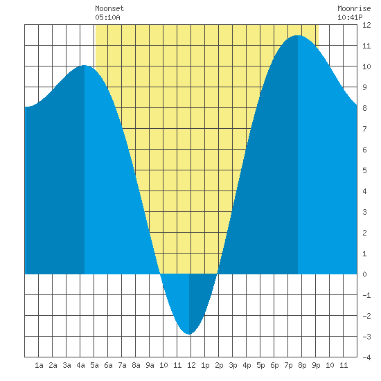Tulalip tide chart for Saturday, June 22, 2024