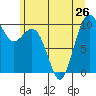 Tulalip tide chart for Wednesday, June 26, 2024