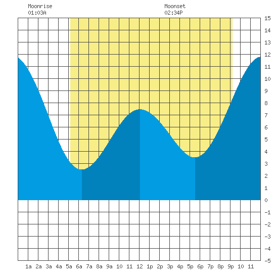 Tulalip tide chart for Saturday, June 29, 2024