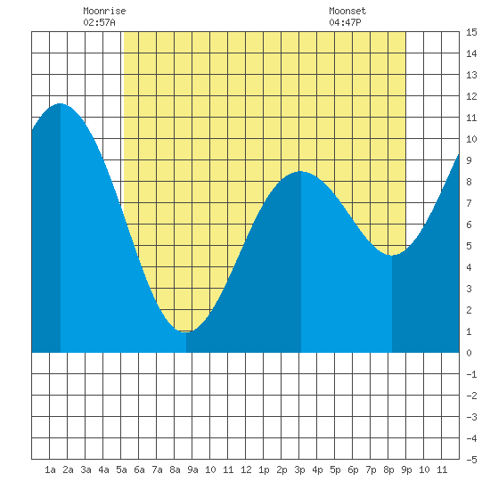 Tulalip tide chart for Sunday, June 2, 2024