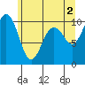 Tulalip tide chart for Sunday, June 2, 2024