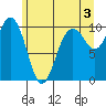Tulalip tide chart for Monday, June 3, 2024