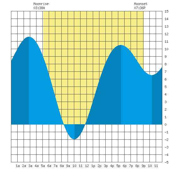 Tulalip tide chart for Tuesday, June 4, 2024