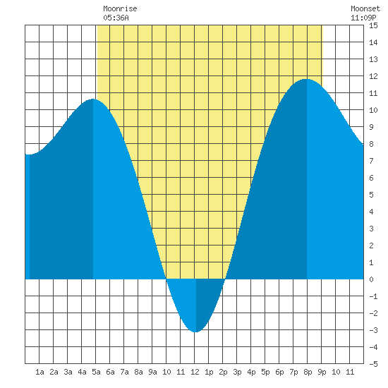 Tulalip tide chart for Friday, June 7, 2024