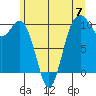 Tulalip tide chart for Friday, June 7, 2024