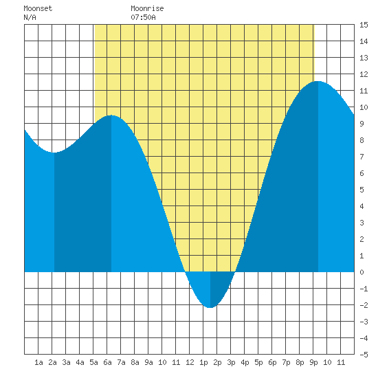 Tulalip tide chart for Sunday, June 9, 2024