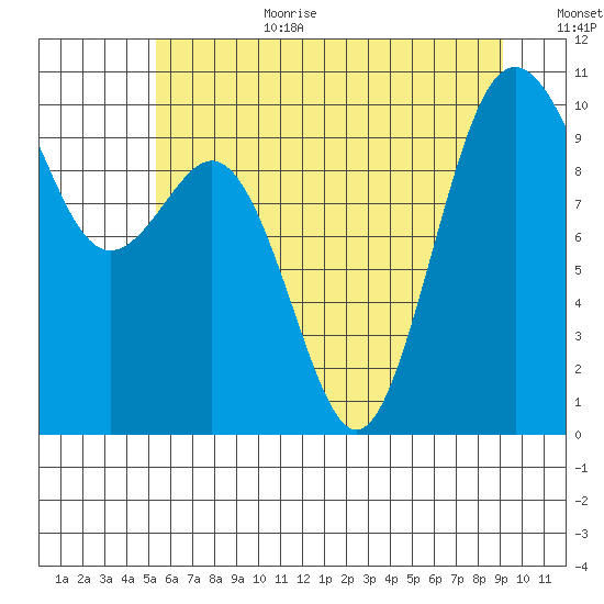 Tulalip tide chart for Wednesday, July 10, 2024