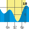 Tulalip tide chart for Wednesday, July 10, 2024