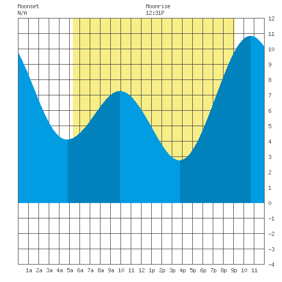 Tulalip tide chart for Friday, July 12, 2024