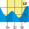 Tulalip tide chart for Friday, July 12, 2024