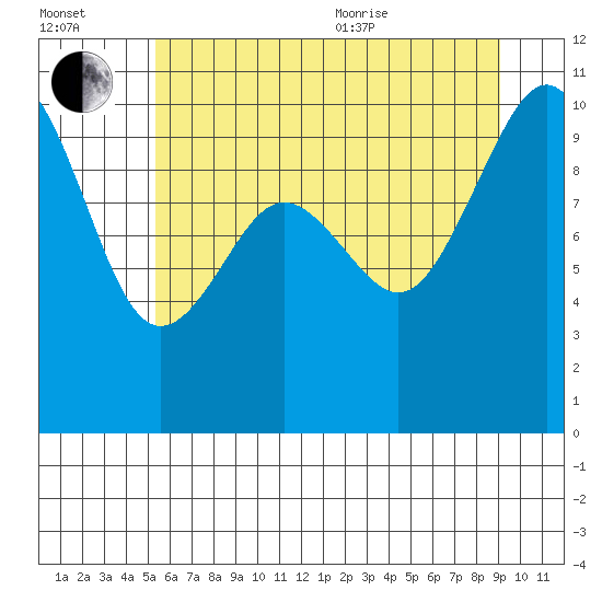 Tulalip tide chart for Saturday, July 13, 2024