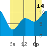 Tulalip tide chart for Sunday, July 14, 2024