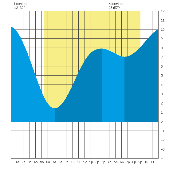 Tulalip tide chart for Monday, July 15, 2024