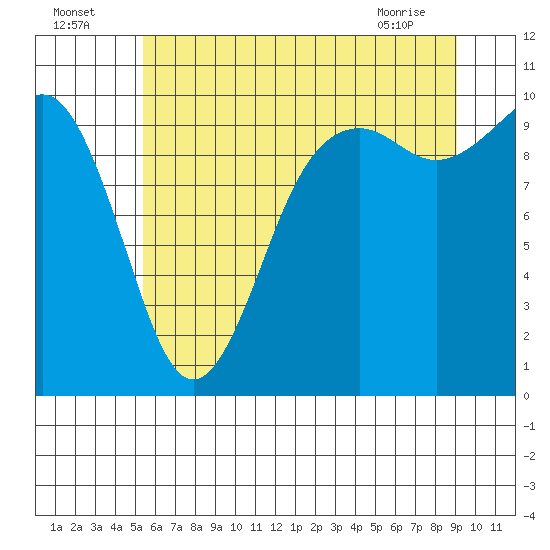 Tulalip tide chart for Tuesday, July 16, 2024