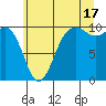 Tulalip tide chart for Wednesday, July 17, 2024
