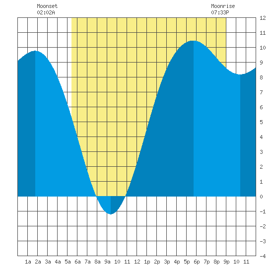 Tulalip tide chart for Thursday, July 18, 2024