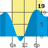 Tulalip tide chart for Friday, July 19, 2024