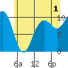 Tulalip tide chart for Monday, July 1, 2024