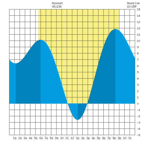 Tulalip tide chart for Tuesday, July 23, 2024
