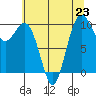 Tulalip tide chart for Tuesday, July 23, 2024