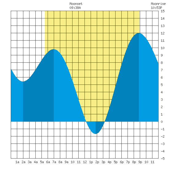 Tulalip tide chart for Wednesday, July 24, 2024