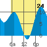 Tulalip tide chart for Wednesday, July 24, 2024