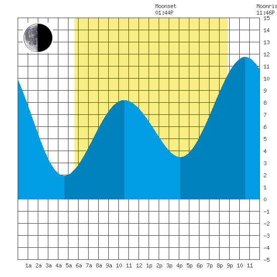 Tulalip tide chart for Saturday, July 27, 2024