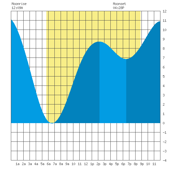 Tulalip tide chart for Monday, July 29, 2024