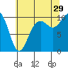 Tulalip tide chart for Monday, July 29, 2024