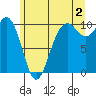 Tulalip tide chart for Tuesday, July 2, 2024