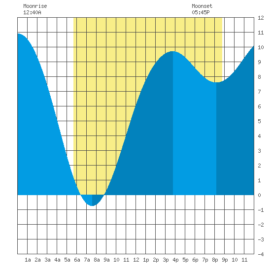 Tulalip tide chart for Tuesday, July 30, 2024
