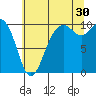 Tulalip tide chart for Tuesday, July 30, 2024
