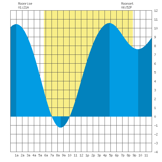 Tulalip tide chart for Wednesday, July 31, 2024