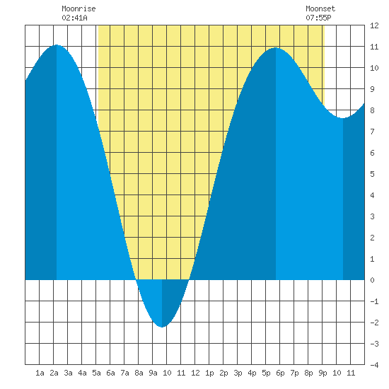 Tulalip tide chart for Wednesday, July 3, 2024