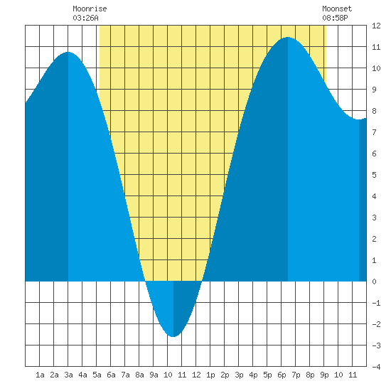 Tulalip tide chart for Thursday, July 4, 2024